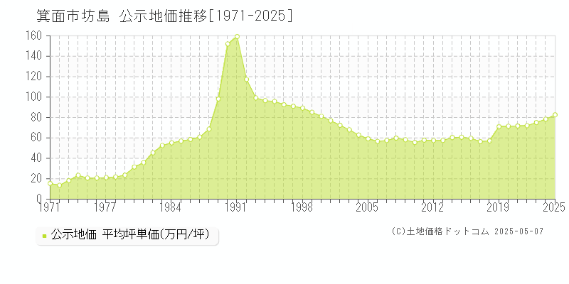 坊島(箕面市)の公示地価推移グラフ(坪単価)[1971-2025年]