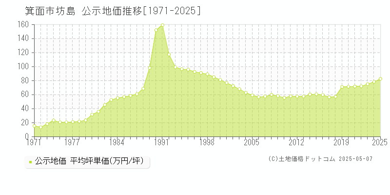 箕面市坊島の地価公示推移グラフ 