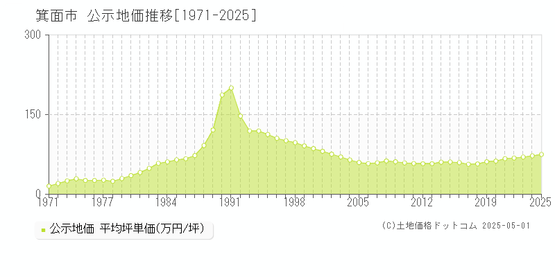 箕面市全域の地価公示推移グラフ 