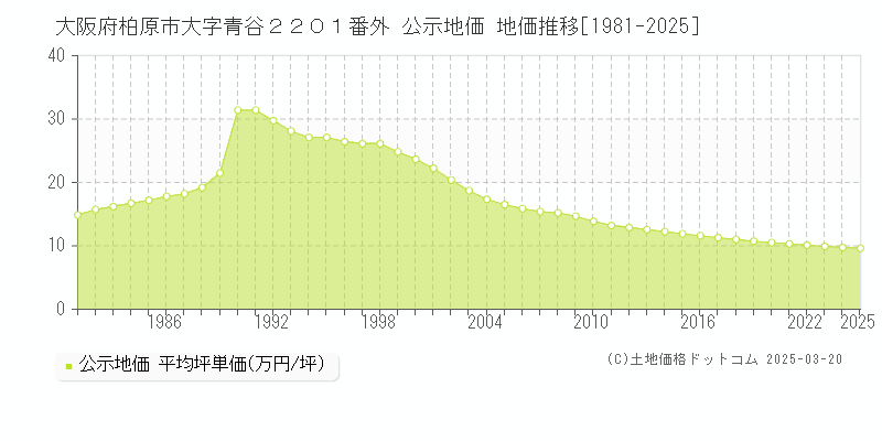大阪府柏原市大字青谷２２０１番外 公示地価 地価推移[1981-2025]