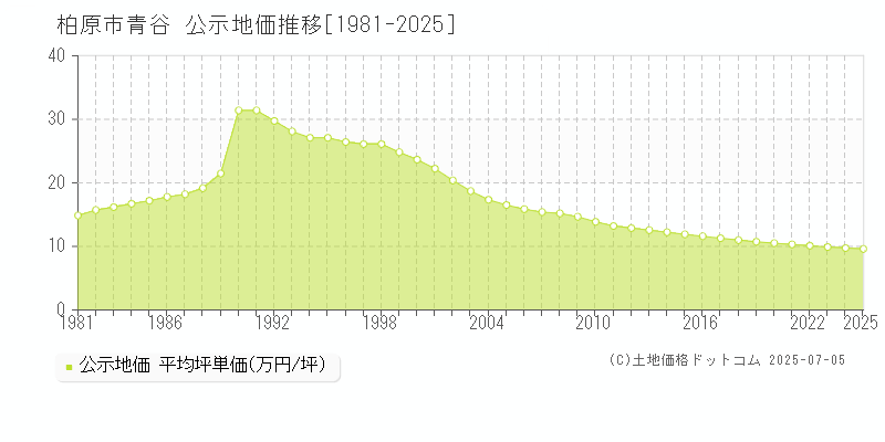 青谷(柏原市)の公示地価推移グラフ(坪単価)[1981-2025年]