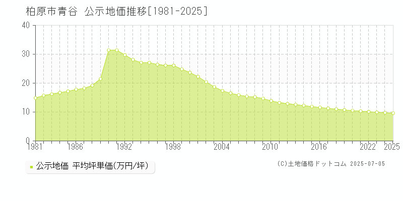 柏原市青谷の地価公示推移グラフ 