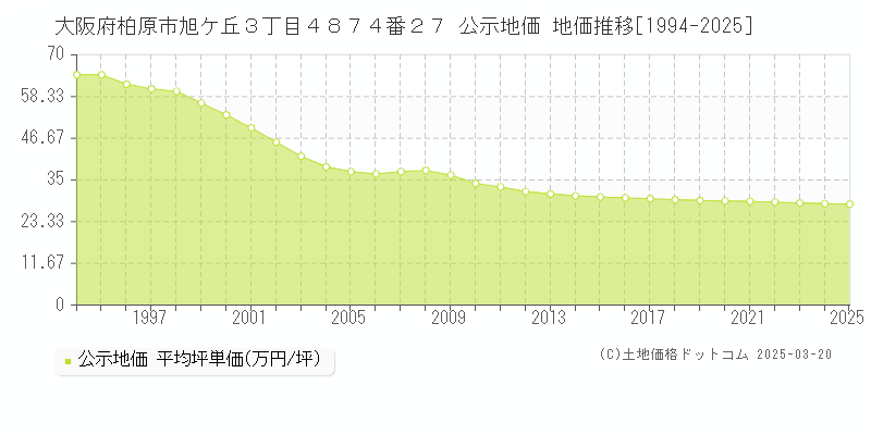 大阪府柏原市旭ケ丘３丁目４８７４番２７ 公示地価 地価推移[1994-2025]