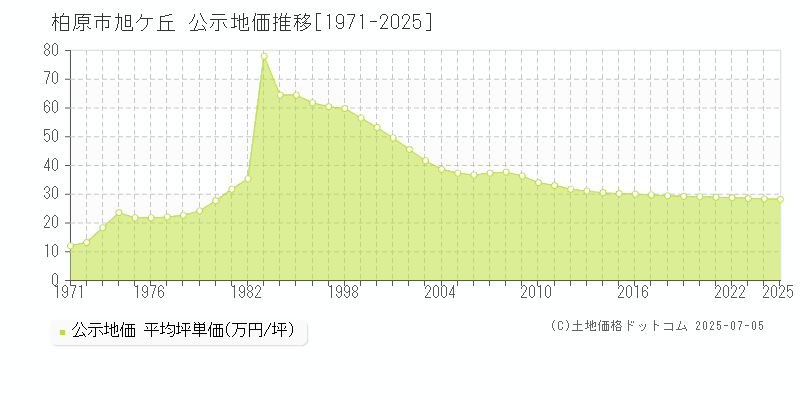 旭ケ丘(柏原市)の公示地価推移グラフ(坪単価)[1971-2025年]