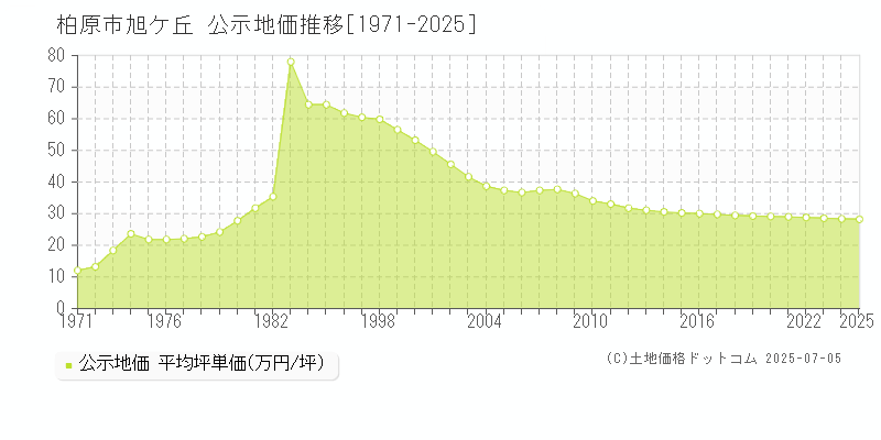 柏原市旭ケ丘の地価公示推移グラフ 