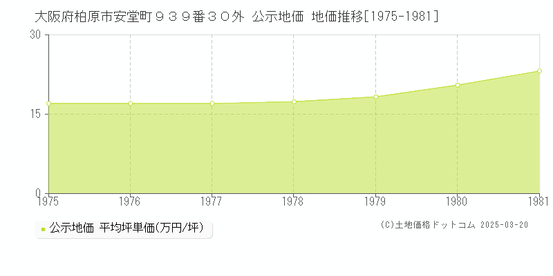 大阪府柏原市安堂町９３９番３０外 公示地価 地価推移[1975-1981]