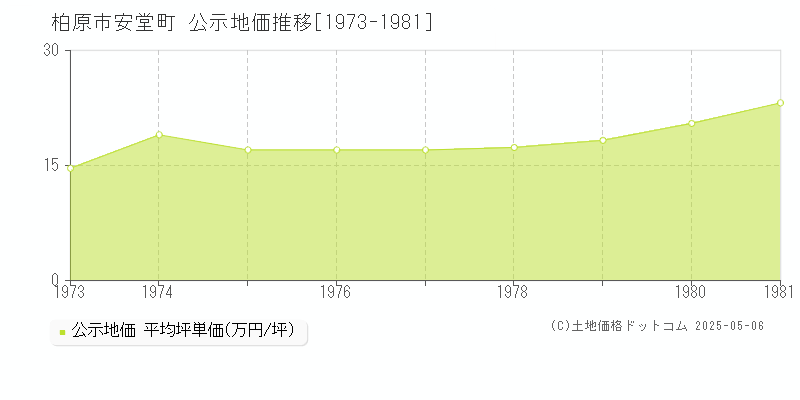 安堂町(柏原市)の公示地価推移グラフ(坪単価)[1973-1981年]