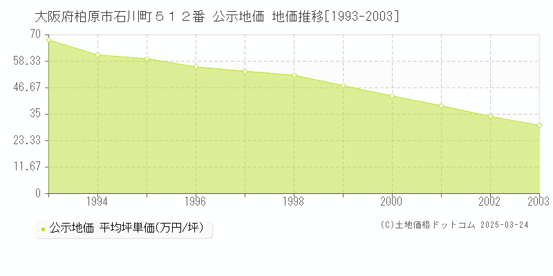 大阪府柏原市石川町５１２番 公示地価 地価推移[1993-2003]