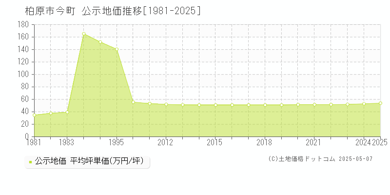 今町(柏原市)の公示地価推移グラフ(坪単価)[1981-2025年]