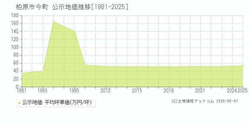 柏原市今町の地価公示推移グラフ 