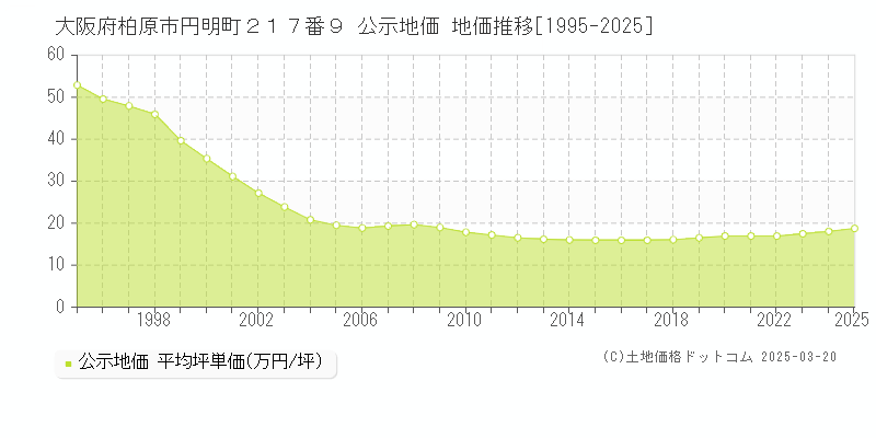 大阪府柏原市円明町２１７番９ 公示地価 地価推移[1995-2025]