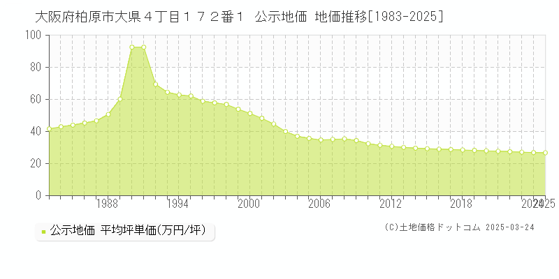 大阪府柏原市大県４丁目１７２番１ 公示地価 地価推移[1983-2025]