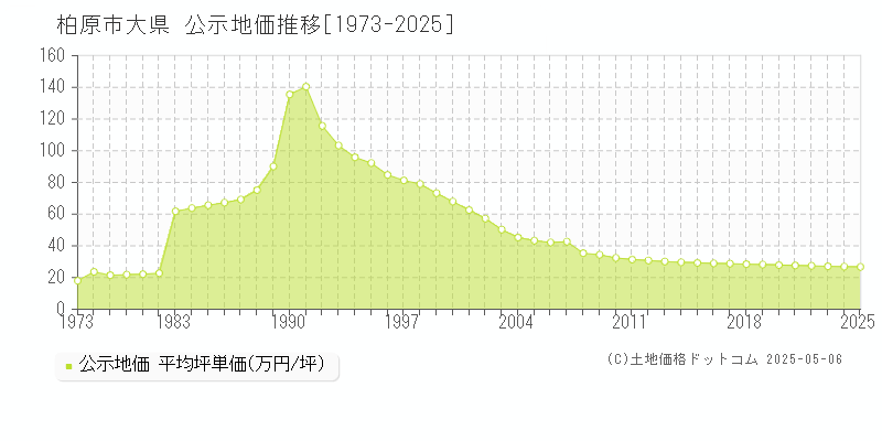 大県(柏原市)の公示地価推移グラフ(坪単価)[1973-2025年]