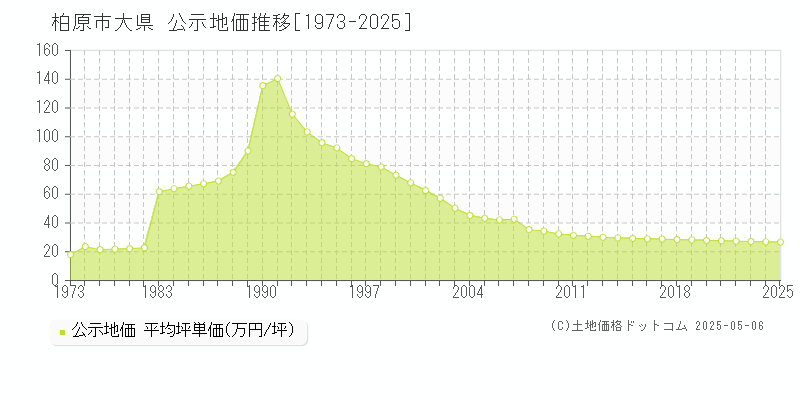 柏原市大県の地価公示推移グラフ 