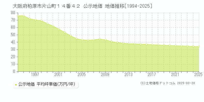 大阪府柏原市片山町１４番４２ 公示地価 地価推移[1994-2025]