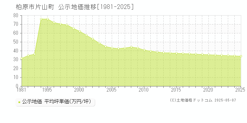 片山町(柏原市)の公示地価推移グラフ(坪単価)[1981-2025年]
