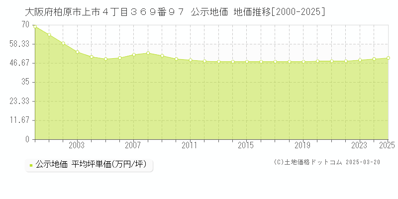 大阪府柏原市上市４丁目３６９番９７ 公示地価 地価推移[2000-2025]