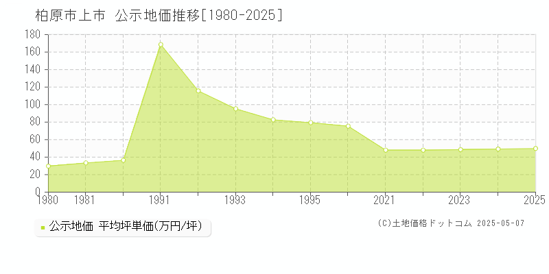 上市(柏原市)の公示地価推移グラフ(坪単価)[1980-2025年]