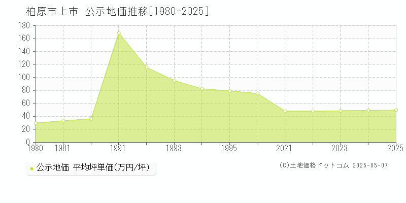 柏原市上市の地価公示推移グラフ 