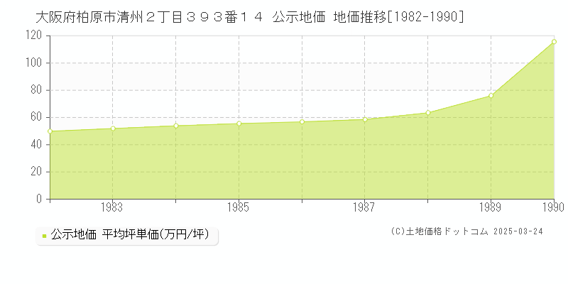 大阪府柏原市清州２丁目３９３番１４ 公示地価 地価推移[1982-1990]
