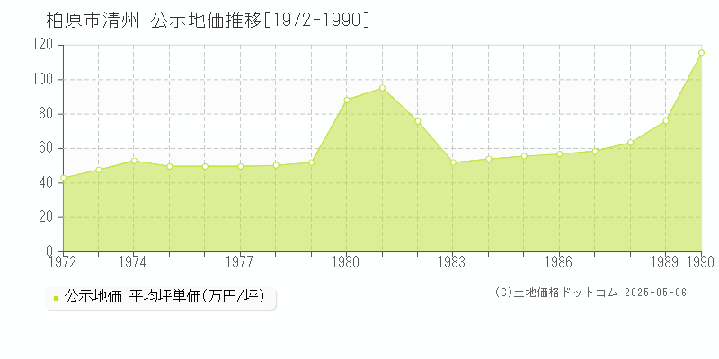 清州(柏原市)の公示地価推移グラフ(坪単価)[1972-1990年]