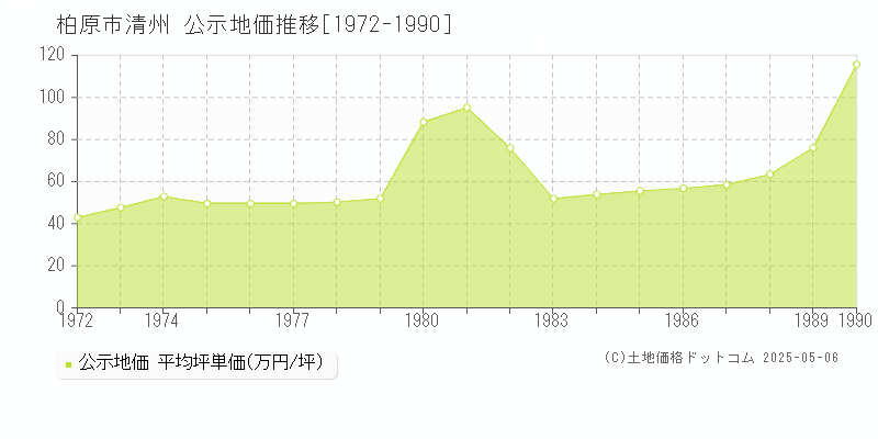 柏原市清州の地価公示推移グラフ 