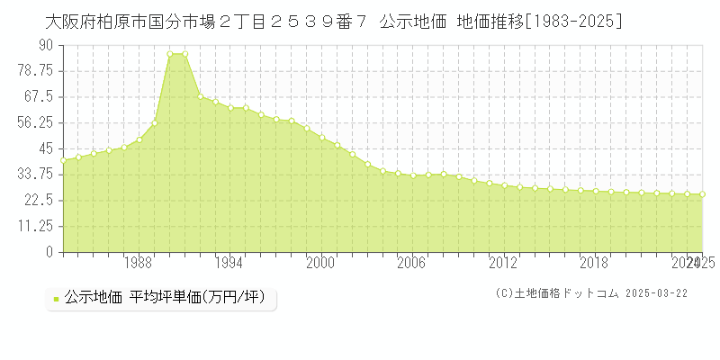 大阪府柏原市国分市場２丁目２５３９番７ 公示地価 地価推移[1983-2025]