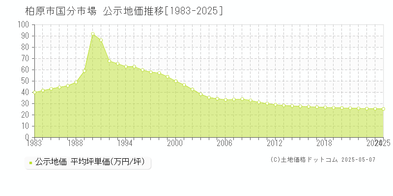 国分市場(柏原市)の公示地価推移グラフ(坪単価)[1983-2025年]
