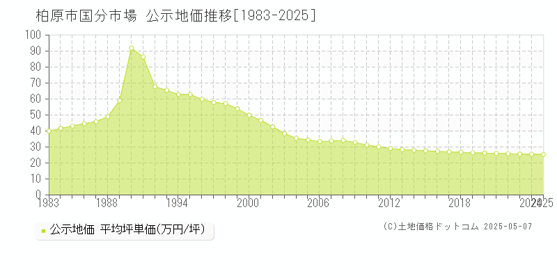 柏原市国分市場の地価公示推移グラフ 