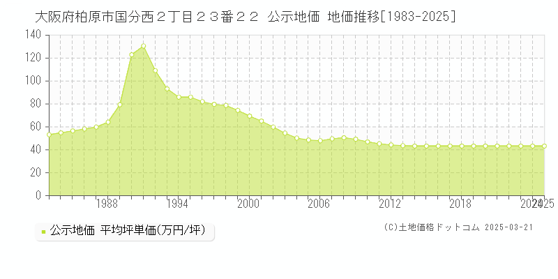 大阪府柏原市国分西２丁目２３番２２ 公示地価 地価推移[1983-2025]