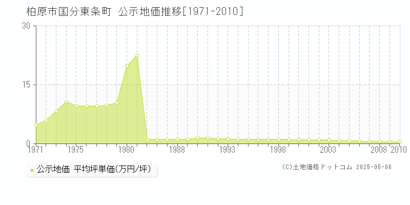 国分東条町(柏原市)の公示地価推移グラフ(坪単価)[1971-2010年]
