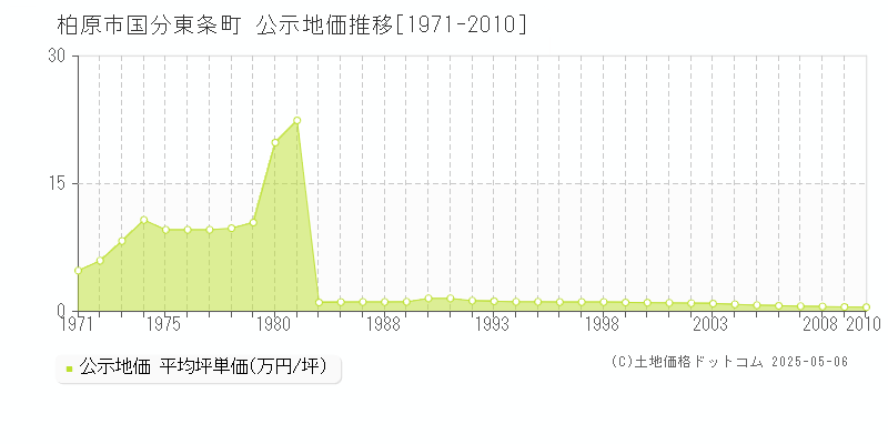 柏原市国分東条町の地価公示推移グラフ 