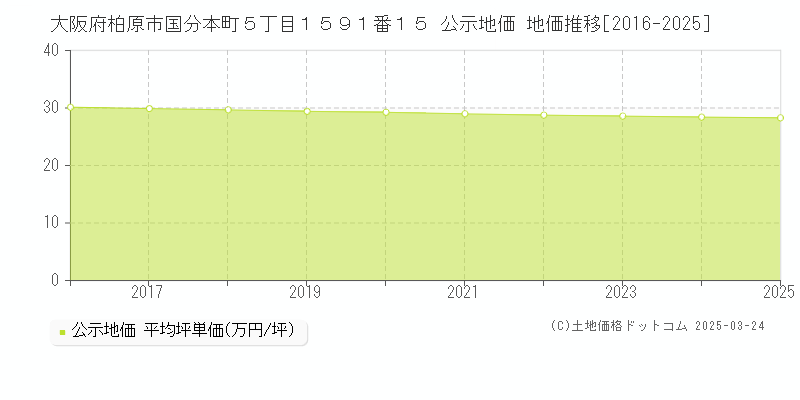 大阪府柏原市国分本町５丁目１５９１番１５ 公示地価 地価推移[2016-2025]