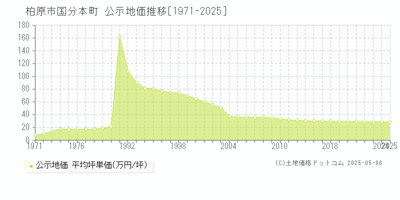 国分本町(柏原市)の公示地価推移グラフ(坪単価)[1971-2025年]