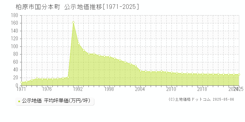 柏原市国分本町の地価公示推移グラフ 