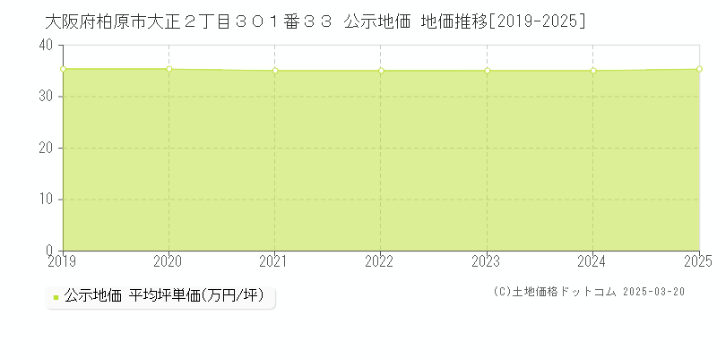大阪府柏原市大正２丁目３０１番３３ 公示地価 地価推移[2019-2025]