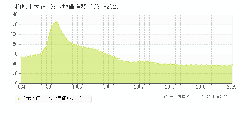 大正(柏原市)の公示地価推移グラフ(坪単価)[1984-2025年]