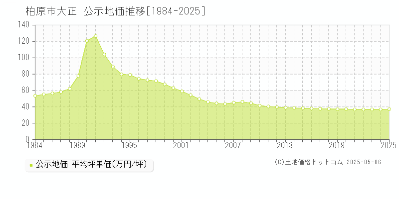 柏原市大正の地価公示推移グラフ 