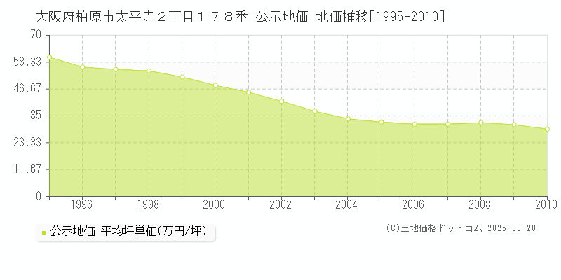 大阪府柏原市太平寺２丁目１７８番 公示地価 地価推移[1995-2010]