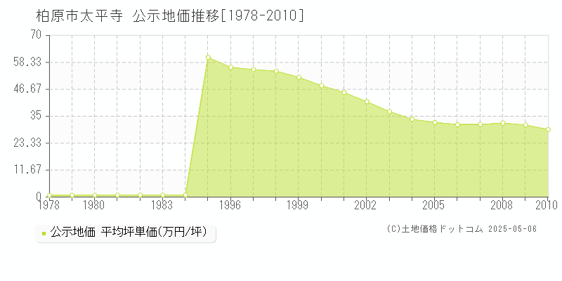 太平寺(柏原市)の公示地価推移グラフ(坪単価)[1978-2010年]