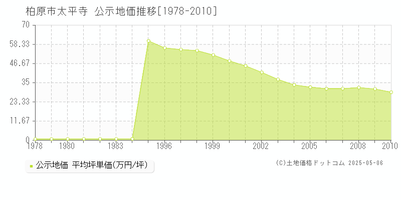 柏原市太平寺の地価公示推移グラフ 