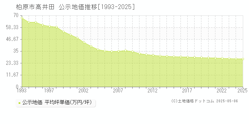 高井田(柏原市)の公示地価推移グラフ(坪単価)[1993-2025年]