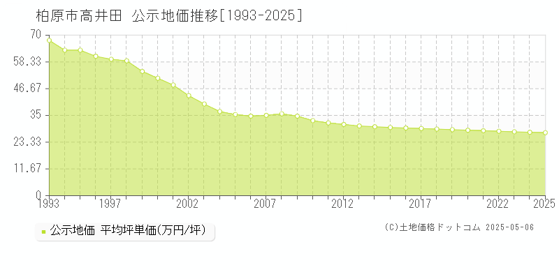 柏原市高井田の地価公示推移グラフ 