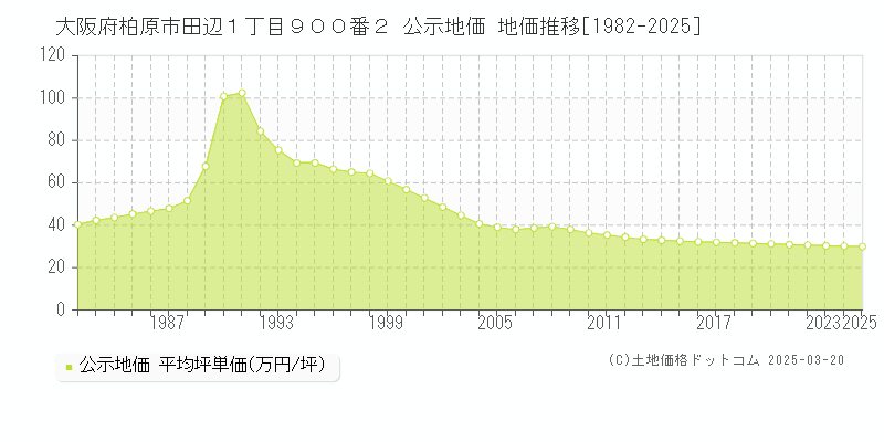 大阪府柏原市田辺１丁目９００番２ 公示地価 地価推移[1982-2025]