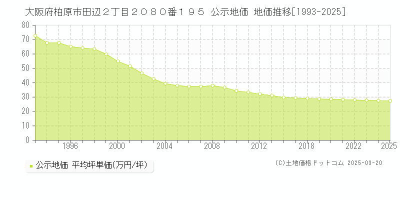 大阪府柏原市田辺２丁目２０８０番１９５ 公示地価 地価推移[1993-2025]