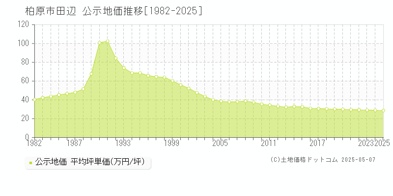 田辺(柏原市)の公示地価推移グラフ(坪単価)[1982-2025年]