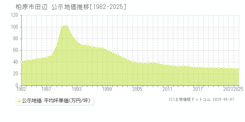 柏原市田辺の地価公示推移グラフ 