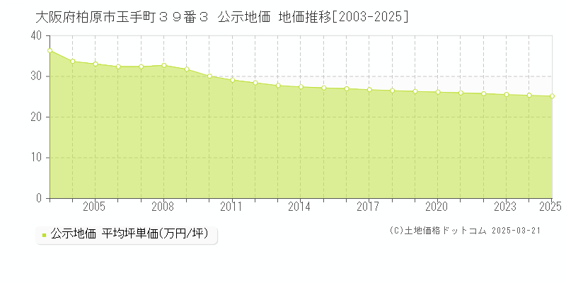 大阪府柏原市玉手町３９番３ 公示地価 地価推移[2003-2025]