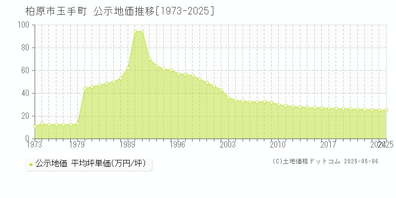 玉手町(柏原市)の公示地価推移グラフ(坪単価)[1973-2025年]