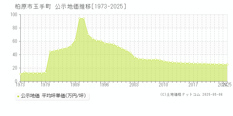 柏原市玉手町の地価公示推移グラフ 